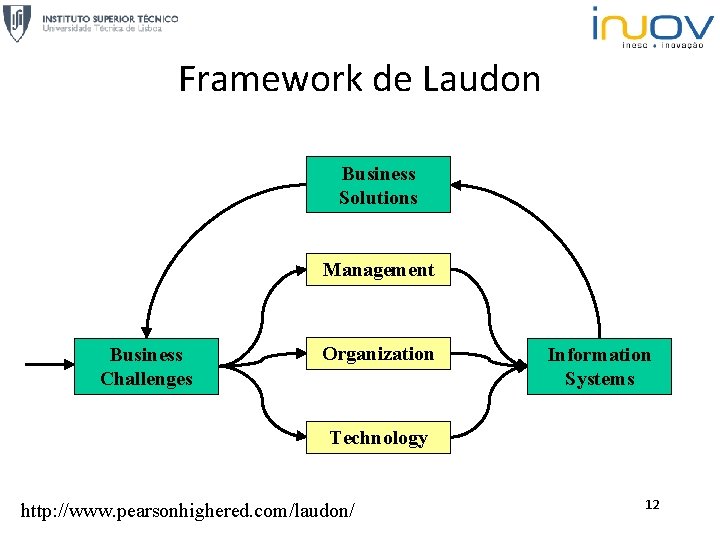 Framework de Laudon Business Solutions Management Business Challenges Organization Information Systems Technology http: //www.