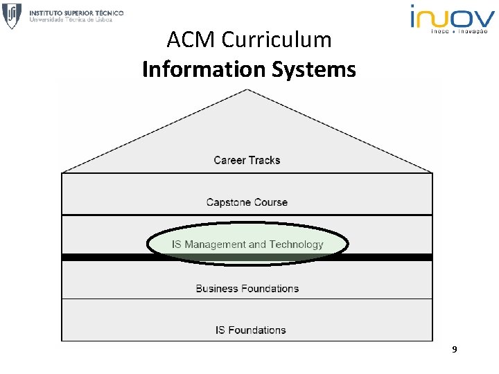 ACM Curriculum Information Systems 9 