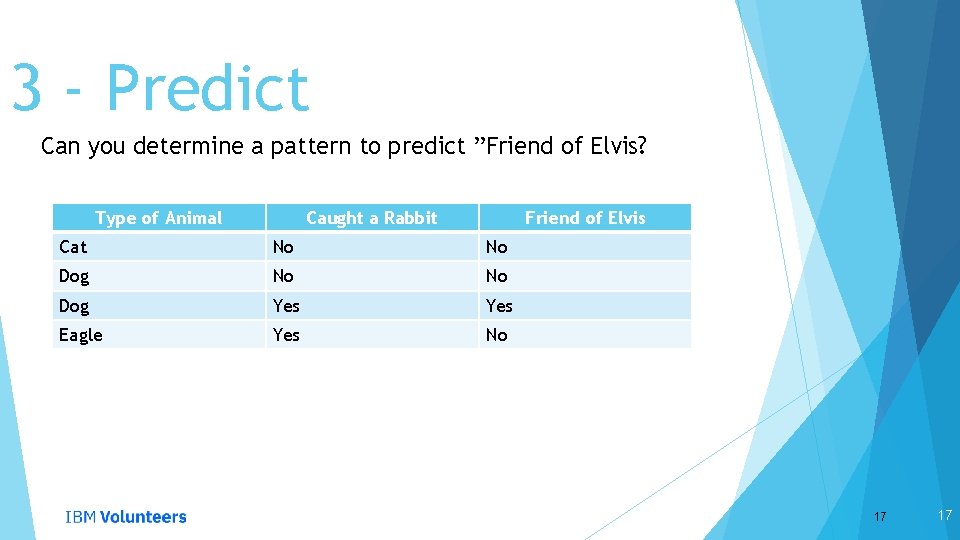 3 - Predict Can you determine a pattern to predict ”Friend of Elvis? Type