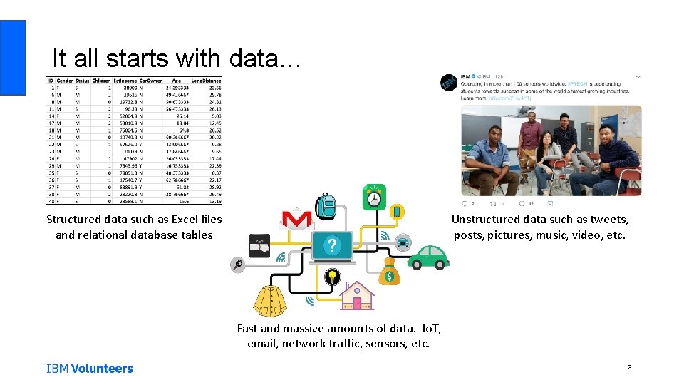 It all starts with data… Unstructured data such as tweets, posts, pictures, music, video,