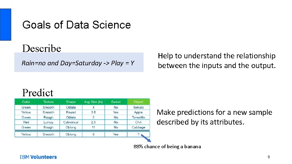 Goals of Data Science Describe Rain=no and Day=Saturday -> Play = Y Help to