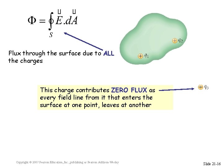 Flux through the surface due to ALL the charges This charge contributes ZERO FLUX