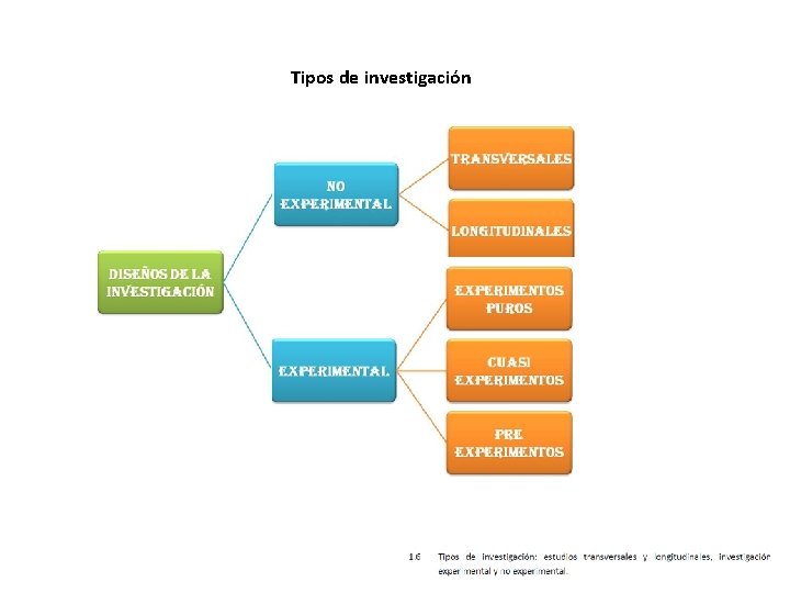Tipos de investigación 