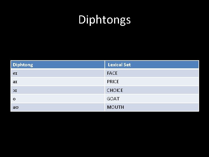 Diphtongs Diphtong Lexical Set eɪ FACE aɪ PRICE ɔɪ CHOICE o GOAT aʊ MOUTH