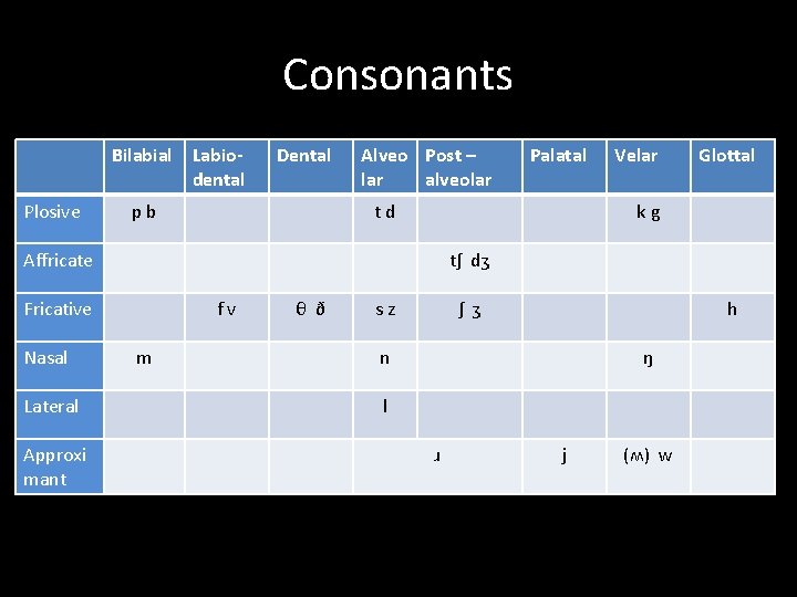Consonants Bilabial Labiodental Plosive Dental p b Alveo Post – lar alveolar t d