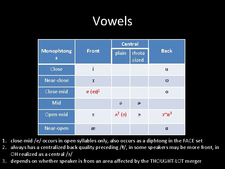 Vowels Central Monophtong s Front Close i u Near-close ɪ ʊ Close-mid e (eɪ)1