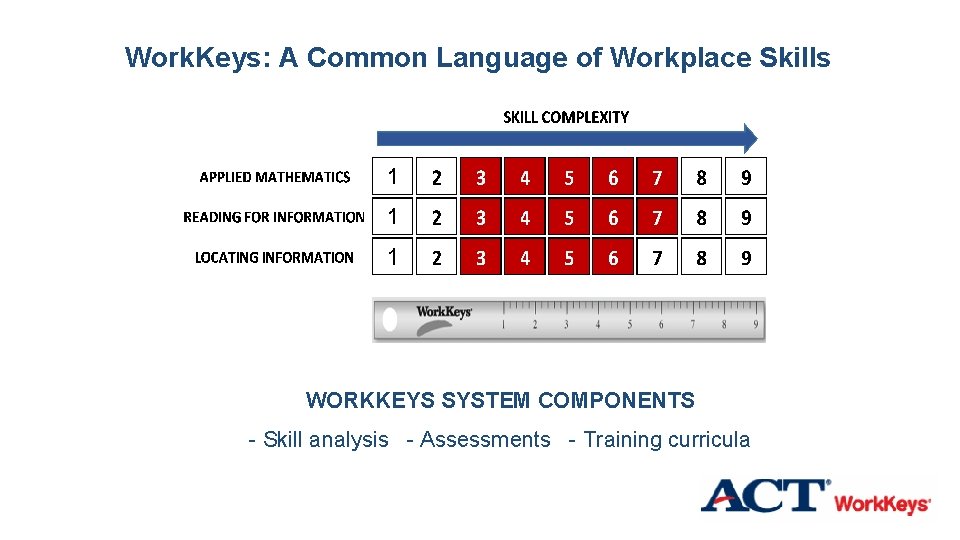 Work. Keys: A Common Language of Workplace Skills WORKKEYS SYSTEM COMPONENTS - Skill analysis