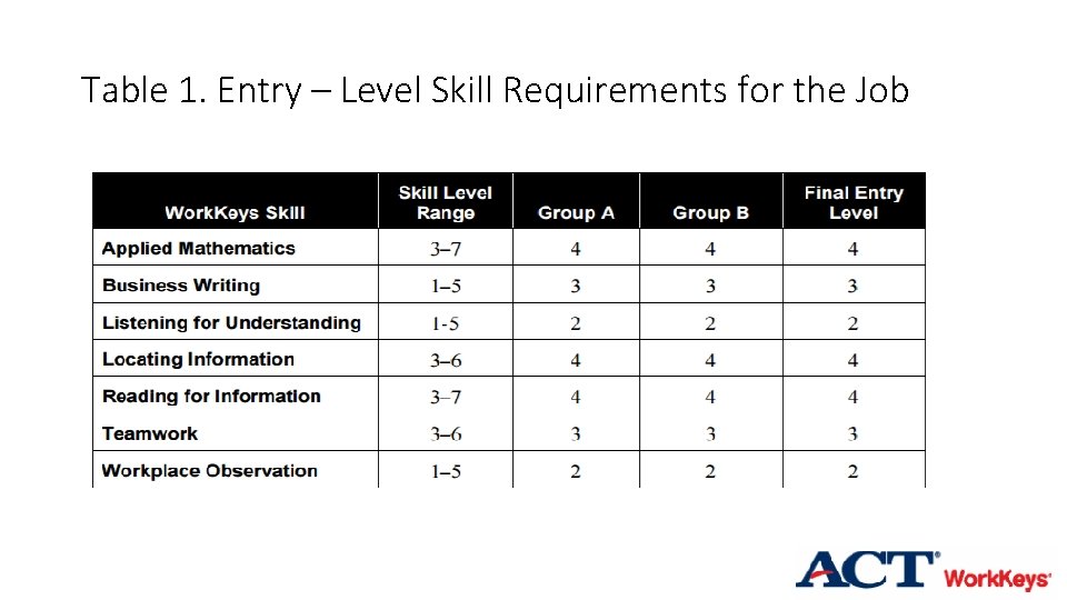 Table 1. Entry – Level Skill Requirements for the Job 