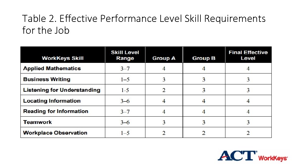 Table 2. Effective Performance Level Skill Requirements for the Job 