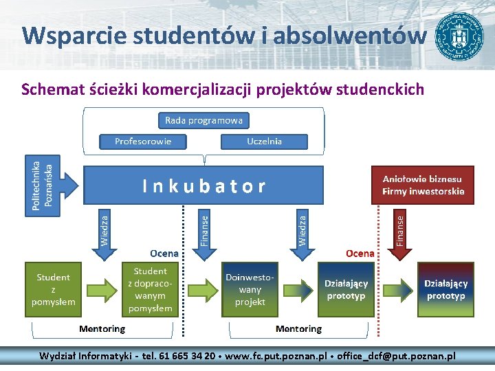 Wsparcie studentów i absolwentów Schemat ścieżki komercjalizacji projektów studenckich Wydział Informatyki - tel. 61 Wsparcie studentów i absolwentów Schemat ścieżki komercjalizacji projektów studenckich Wydział Informatyki - tel. 61