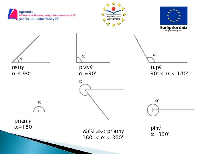 ostrý α < 90° priamy α=180° pravý α =90° väčší ako priamy 180° <