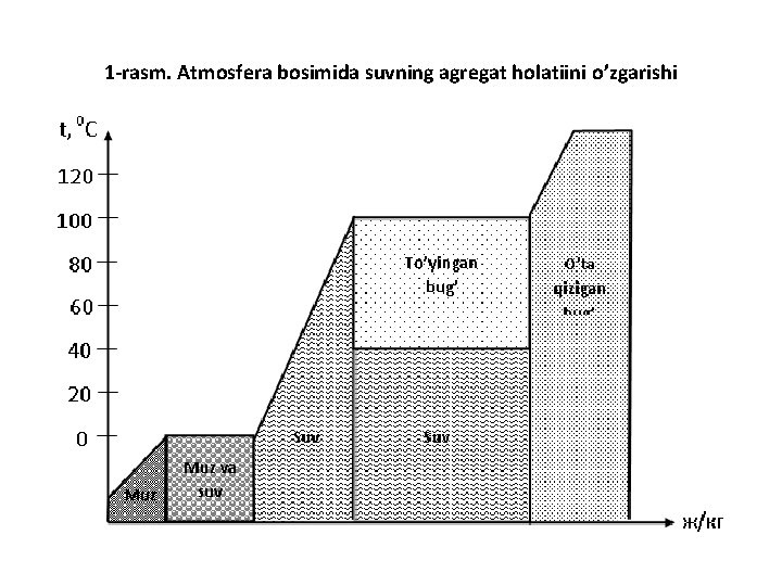 1 -rasm. Atmosfera bosimida suvning agregat holatiini o’zgarishi 