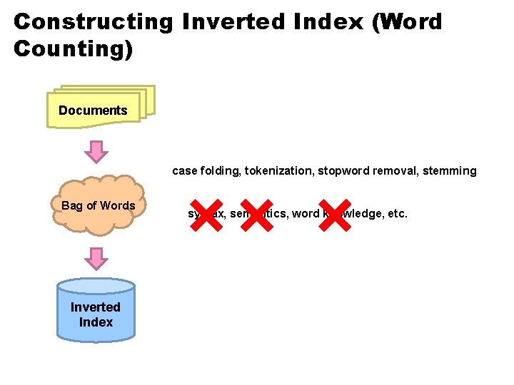 Constructing Inverted Index (Word Counting) Documents case folding, tokenization, stopword removal, stemming Bag of Constructing Inverted Index (Word Counting) Documents case folding, tokenization, stopword removal, stemming Bag of