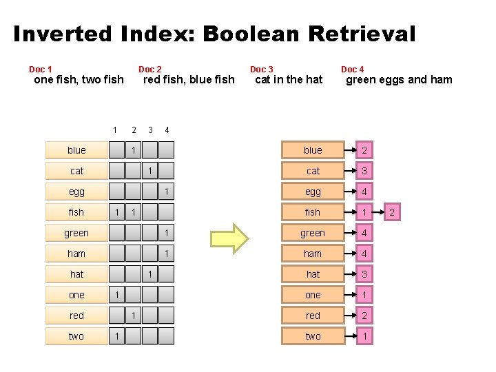 Inverted Index: Boolean Retrieval Doc 1 Doc 2 one fish, two fish 1 blue Inverted Index: Boolean Retrieval Doc 1 Doc 2 one fish, two fish 1 blue