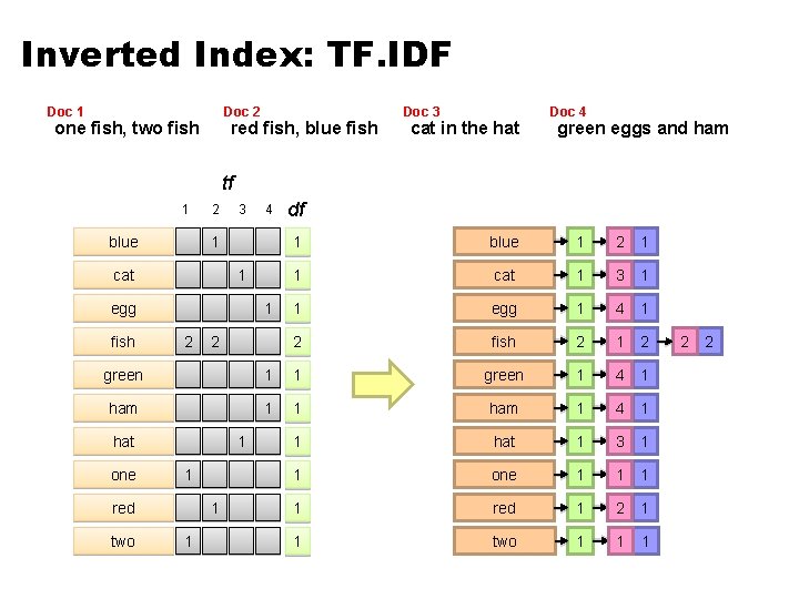 Inverted Index: TF. IDF Doc 1 Doc 2 one fish, two fish red fish, Inverted Index: TF. IDF Doc 1 Doc 2 one fish, two fish red fish,