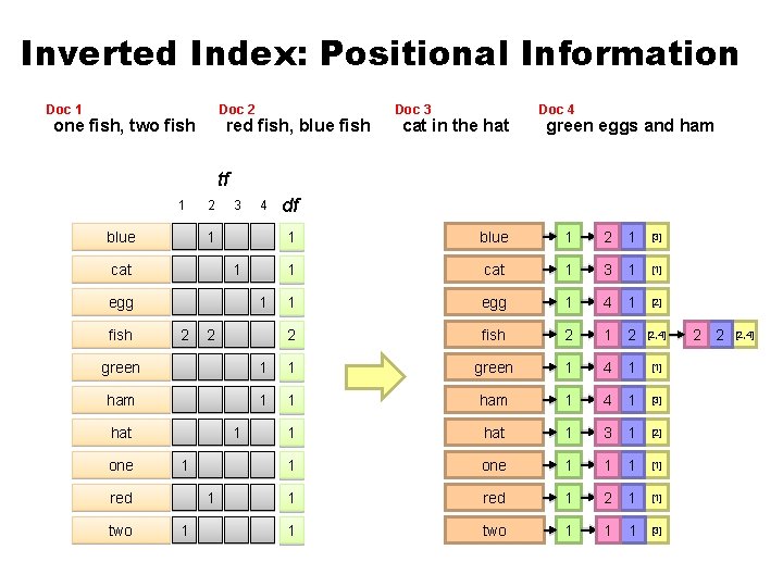 Inverted Index: Positional Information Doc 1 Doc 2 one fish, two fish red fish, Inverted Index: Positional Information Doc 1 Doc 2 one fish, two fish red fish,