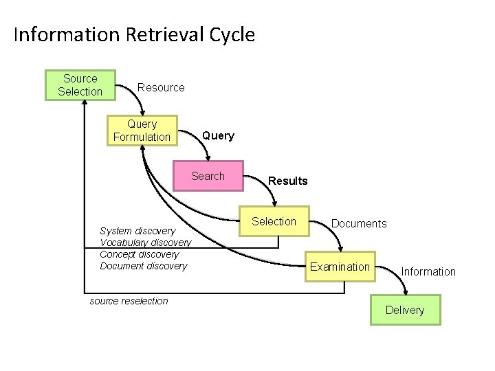 Information Retrieval Cycle Source Selection Resource Query Formulation Query Search System discovery Vocabulary discovery Information Retrieval Cycle Source Selection Resource Query Formulation Query Search System discovery Vocabulary discovery