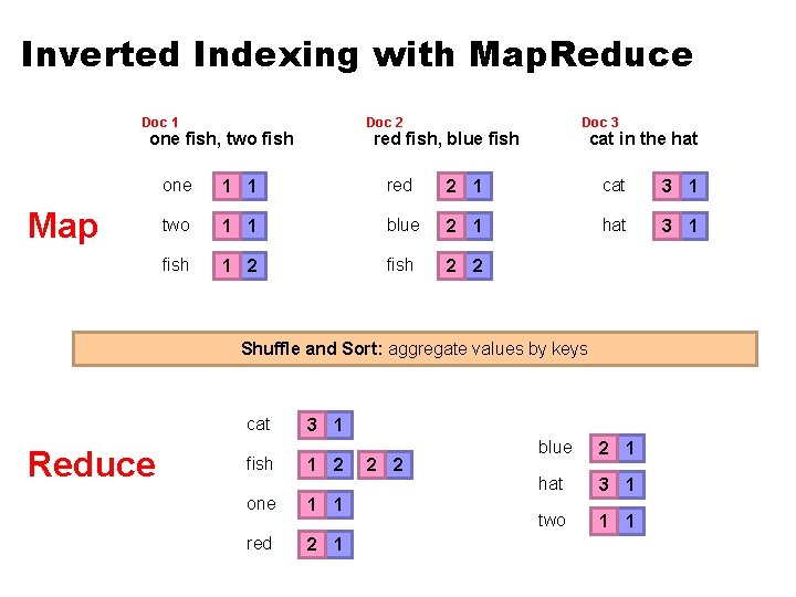 Inverted Indexing with Map. Reduce Doc 1 Doc 2 one fish, two fish Map Inverted Indexing with Map. Reduce Doc 1 Doc 2 one fish, two fish Map
