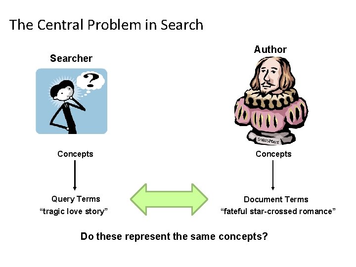 The Central Problem in Searcher Concepts Query Terms “tragic love story” Author Concepts Document The Central Problem in Searcher Concepts Query Terms “tragic love story” Author Concepts Document