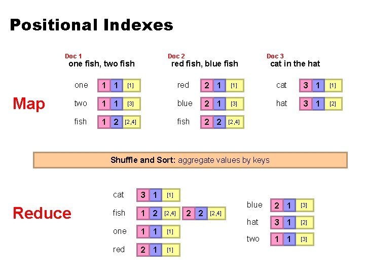 Positional Indexes Doc 1 Doc 2 one fish, two fish Map Doc 3 red Positional Indexes Doc 1 Doc 2 one fish, two fish Map Doc 3 red