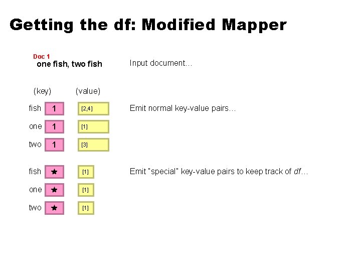 Getting the df: Modified Mapper Doc 1 one fish, two fish (key) Input document… Getting the df: Modified Mapper Doc 1 one fish, two fish (key) Input document…