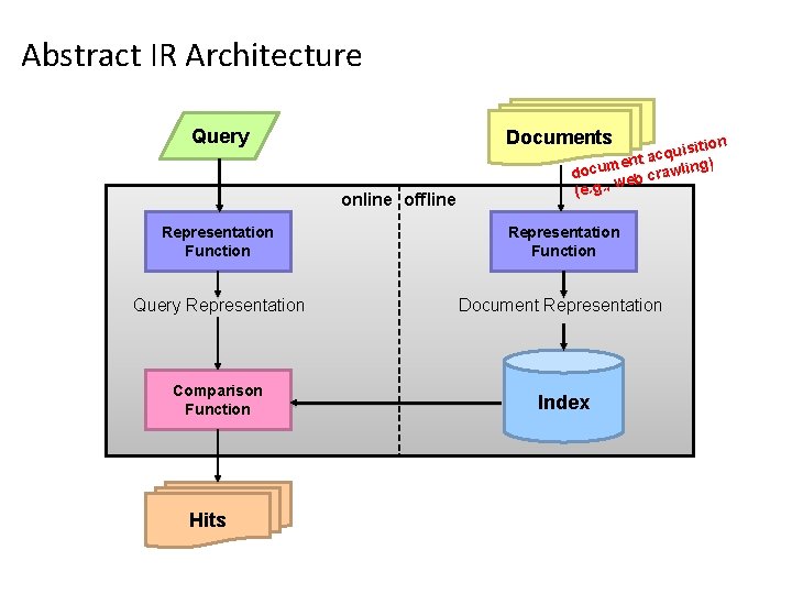 Abstract IR Architecture Query Documents online offline isition u q c a ent g) Abstract IR Architecture Query Documents online offline isition u q c a ent g)