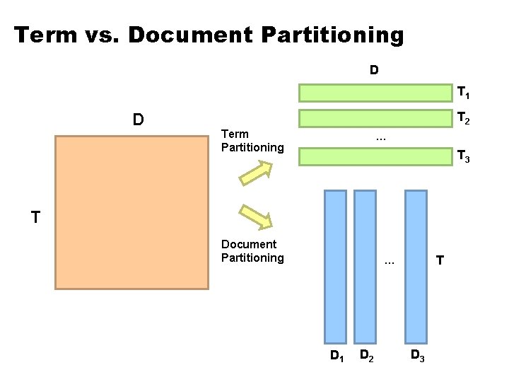 Term vs. Document Partitioning D T 1 D T 2 Term Partitioning … T Term vs. Document Partitioning D T 1 D T 2 Term Partitioning … T