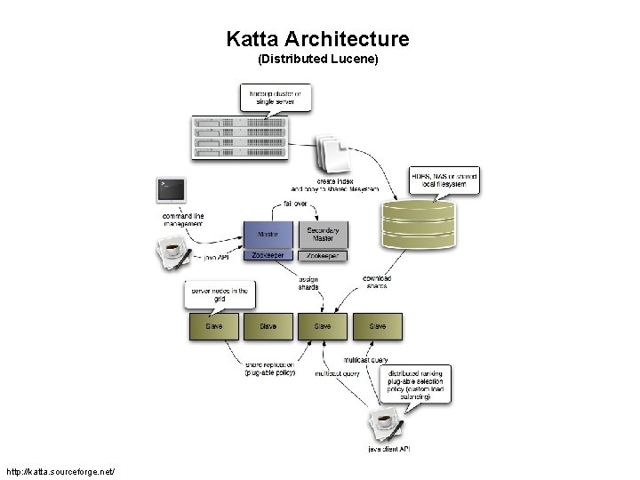 Katta Architecture (Distributed Lucene) http: //katta. sourceforge. net/ Katta Architecture (Distributed Lucene) http: //katta. sourceforge. net/