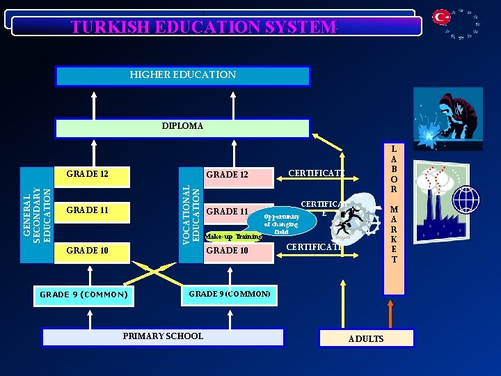 TURKISH EDUCATION SYSTEM HIGHER EDUCATION DIPLOMA CERTIFICATE GRADE 12 VOCATIONAL EDUCATION GENERAL SECONDARY EDUCATION