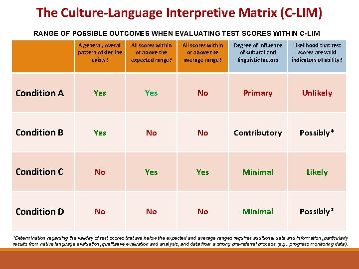 The Culture-Language Interpretive Matrix (C-LIM) RANGE OF POSSIBLE OUTCOMES WHEN EVALUATING TEST SCORES WITHIN