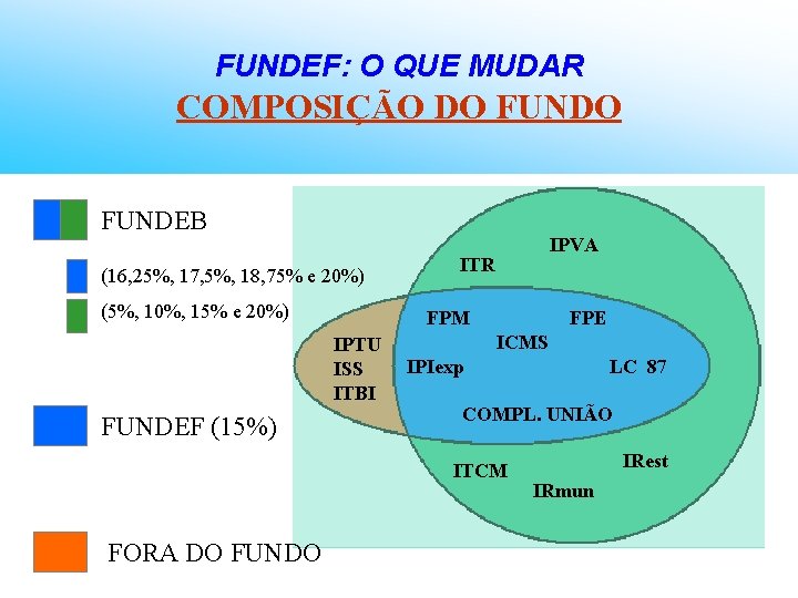 FUNDEF: O QUE MUDAR COMPOSIÇÃO DO FUNDEB (16, 25%, 17, 5%, 18, 75% e