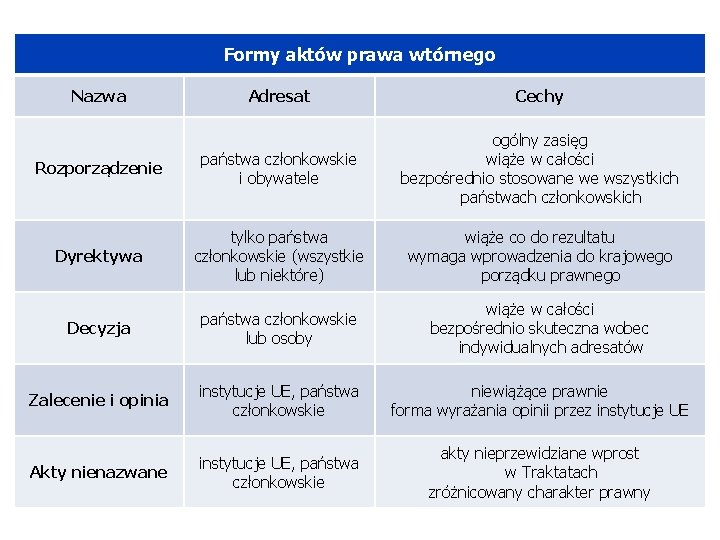 Formy aktów prawa wtórnego Nazwa Adresat Cechy Rozporządzenie państwa członkowskie i obywatele ogólny zasięg