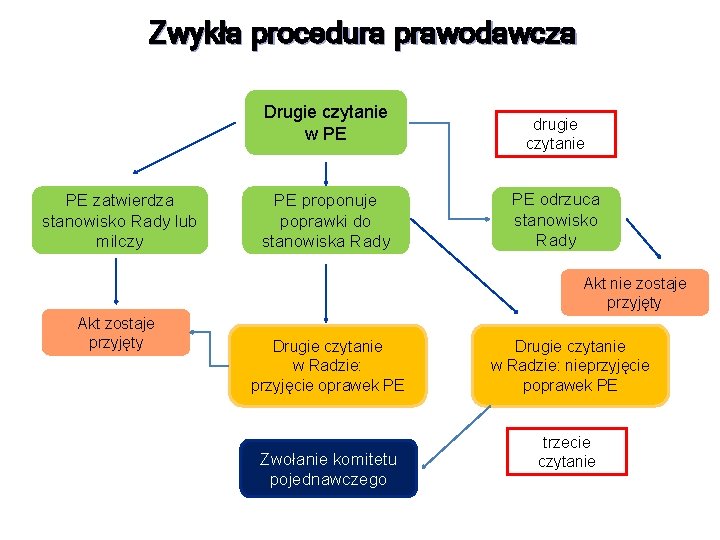 Zwykła procedura prawodawcza Drugie czytanie w PE PE zatwierdza stanowisko Rady lub milczy PE