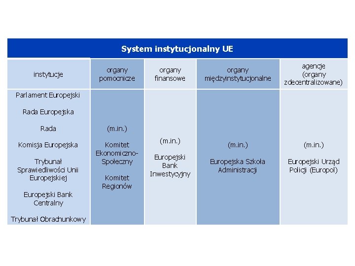 System instytucjonalny UE instytucje organy pomocnicze organy finansowe organy międzyinstytucjonalne agencje (organy zdecentralizowane) (m.