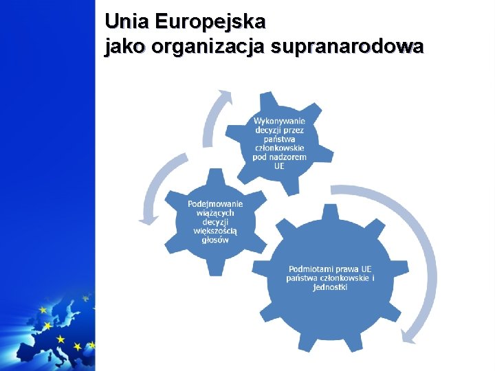 Unia Europejska jako organizacja supranarodowa 