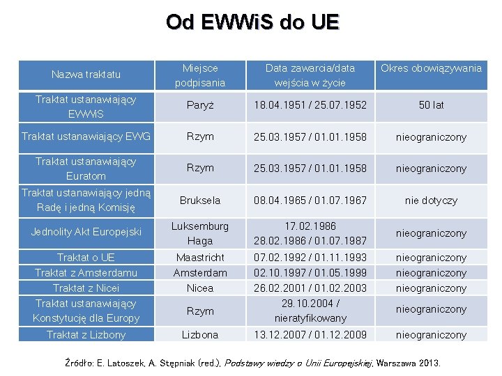 Od EWWi. S do UE Nazwa traktatu Miejsce podpisania Data zawarcia/data wejścia w życie