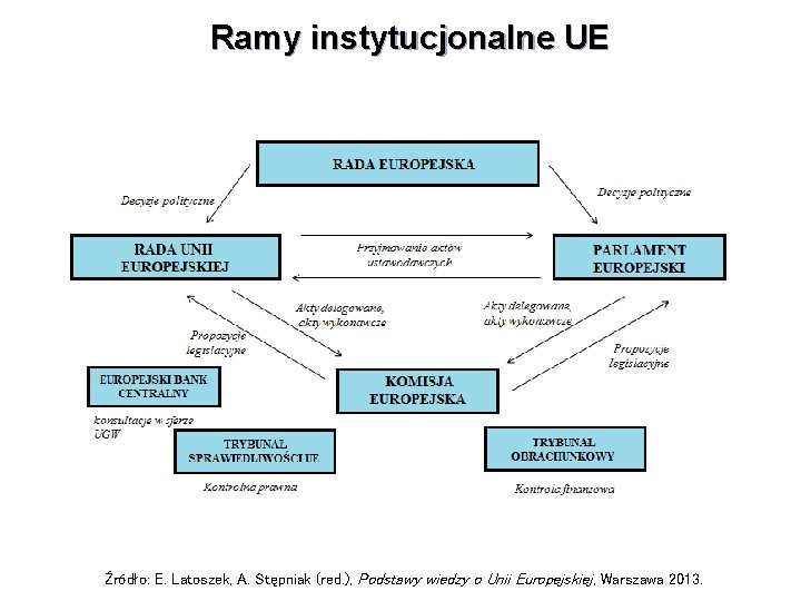 Ramy instytucjonalne UE Źródło: E. Latoszek, A. Stępniak (red. ), Podstawy wiedzy o Unii