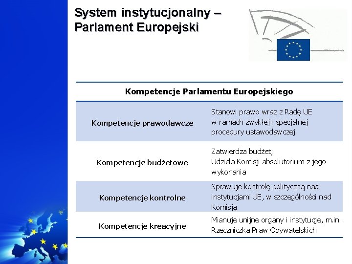 System instytucjonalny – Parlament Europejski Kompetencje Parlamentu Europejskiego Kompetencje prawodawcze Kompetencje budżetowe Stanowi prawo