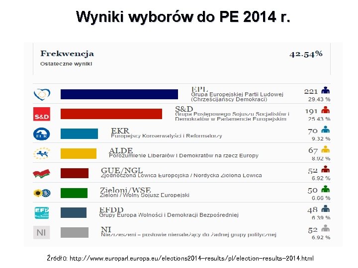 Wyniki wyborów do PE 2014 r. Źródło: http: //www. europarl. europa. eu/elections 2014 -results/pl/election-results-2014.