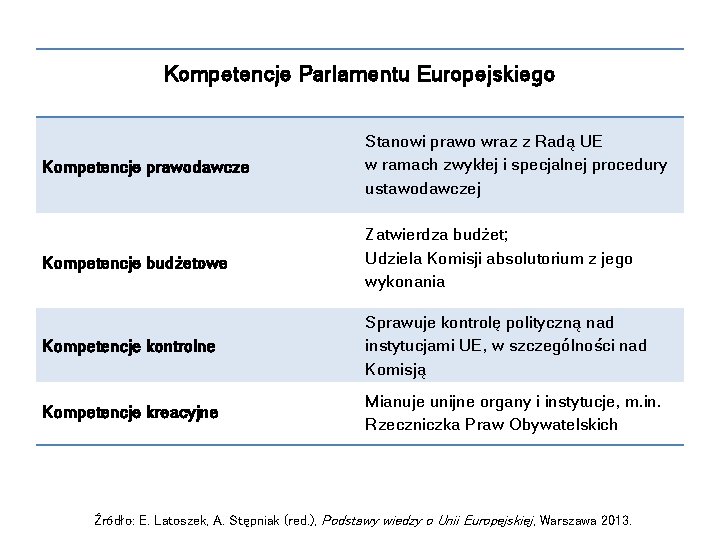 Kompetencje Parlamentu Europejskiego Kompetencje prawodawcze Stanowi prawo wraz z Radą UE w ramach zwykłej