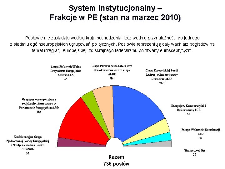 System instytucjonalny – Frakcje w PE (stan na marzec 2010) Posłowie nie zasiadają według