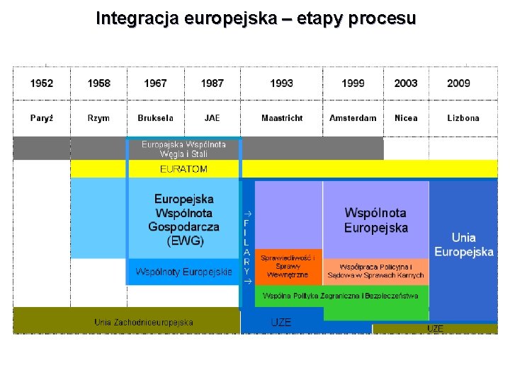 Integracja europejska – etapy procesu 