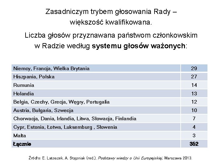 Zasadniczym trybem głosowania Rady – większość kwalifikowana. Liczba głosów przyznawana państwom członkowskim w Radzie