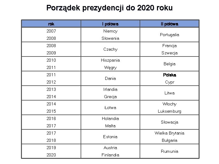 Porządek prezydencji do 2020 roku rok I połowa 2007 Niemcy 2008 Słowenia 2008 2009