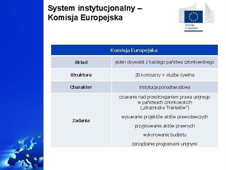 System instytucjonalny – Komisja Europejska Skład jeden obywatel z każdego państwa członkowskiego Struktura 28