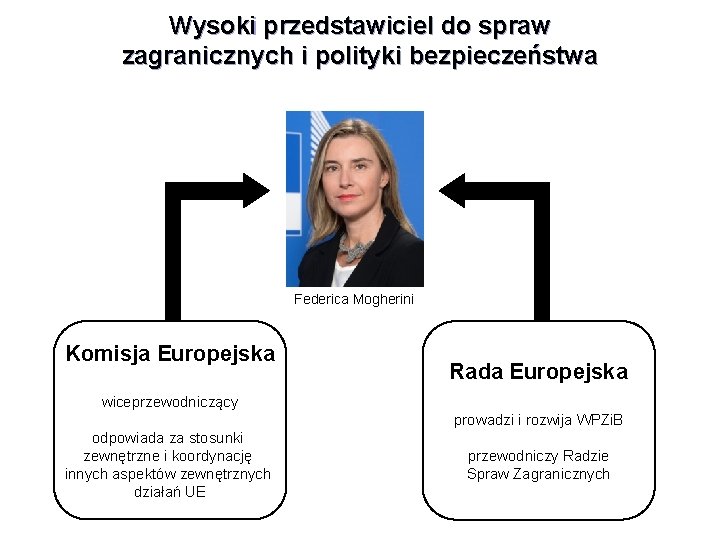 Wysoki przedstawiciel do spraw zagranicznych i polityki bezpieczeństwa Federica Mogherini Komisja Europejska Rada Europejska