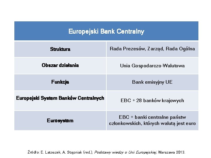 Europejski Bank Centralny Struktura Rada Prezesów, Zarząd, Rada Ogólna Obszar działania Unia Gospodarczo-Walutowa Funkcja