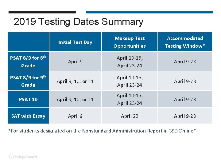 2019 Testing Dates Summary Initial Test Day Makeup Test Opportunities Accommodated Testing Window* PSAT