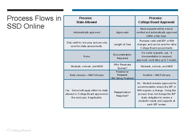 Process Flows in SSD Online Process: State-Allowed Process: College Board Approved Approvals Most requests