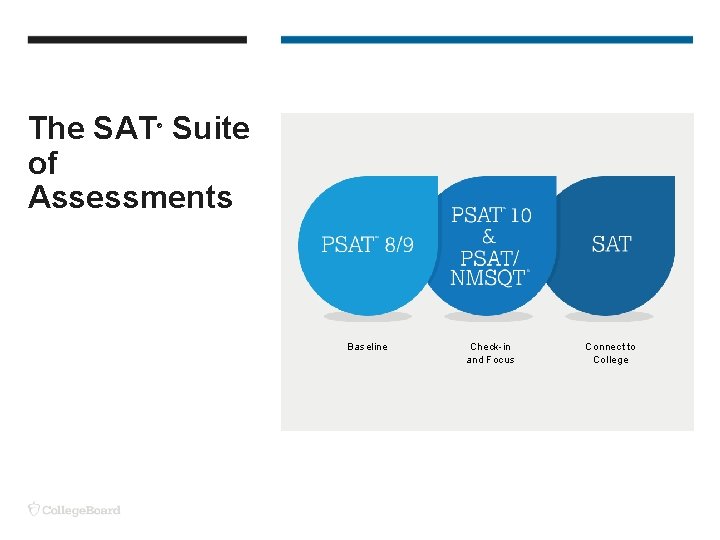 The SAT Suite of Assessments ® Baseline Check-in and Focus Connect to College 